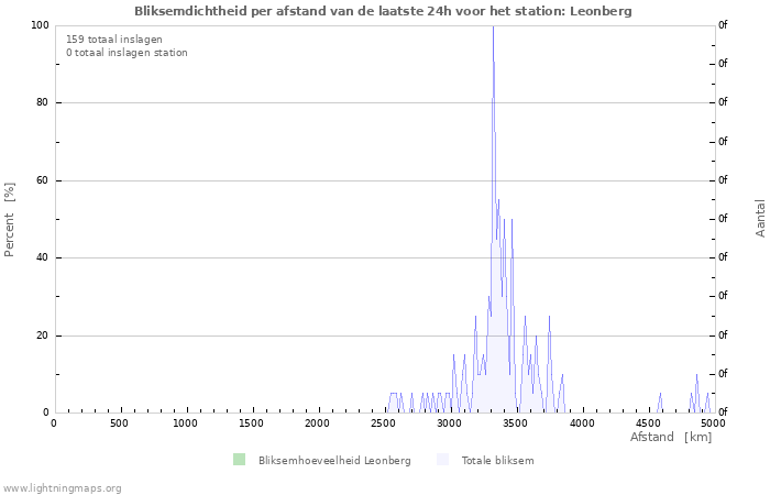 Grafieken: Bliksemdichtheid per afstand