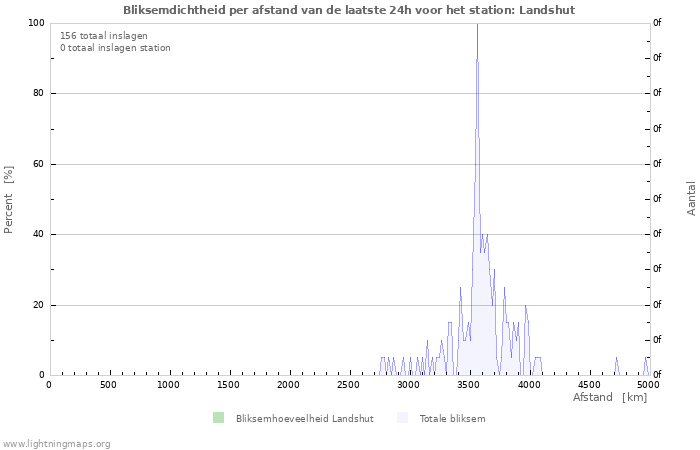 Grafieken: Bliksemdichtheid per afstand