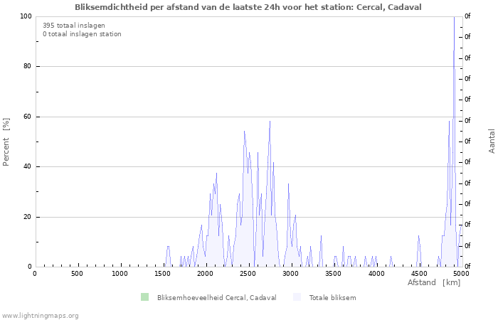 Grafieken: Bliksemdichtheid per afstand