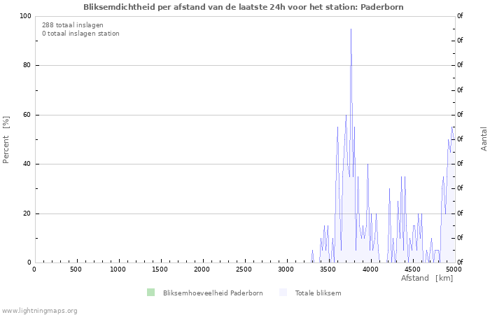 Grafieken: Bliksemdichtheid per afstand