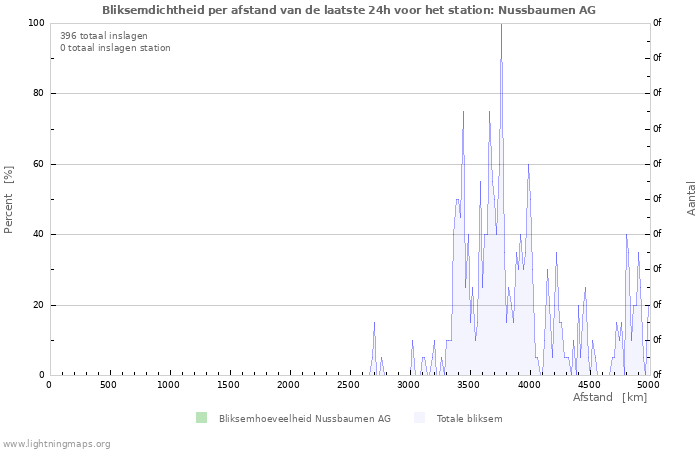 Grafieken: Bliksemdichtheid per afstand