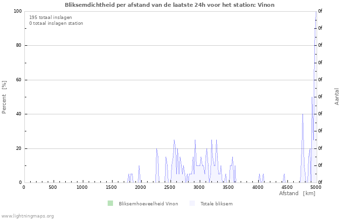 Grafieken: Bliksemdichtheid per afstand