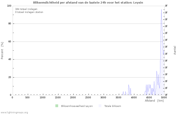 Grafieken: Bliksemdichtheid per afstand