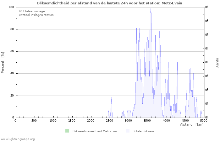 Grafieken: Bliksemdichtheid per afstand