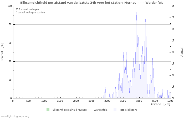 Grafieken: Bliksemdichtheid per afstand