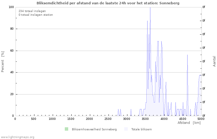 Grafieken: Bliksemdichtheid per afstand