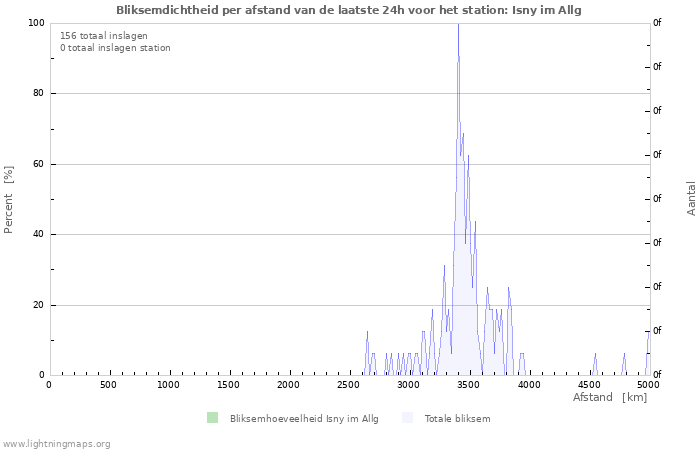 Grafieken: Bliksemdichtheid per afstand