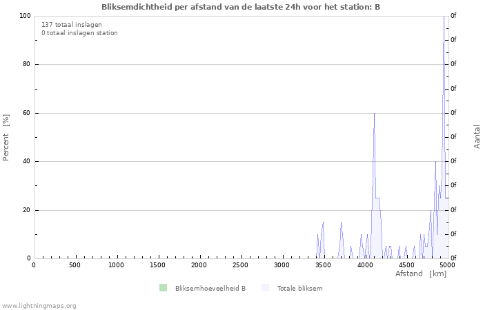 Grafieken: Bliksemdichtheid per afstand