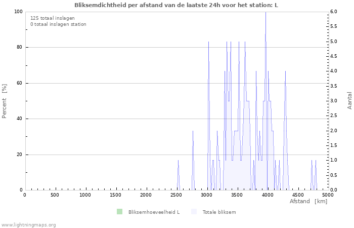 Grafieken: Bliksemdichtheid per afstand