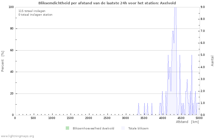 Grafieken: Bliksemdichtheid per afstand