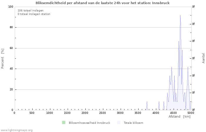 Grafieken: Bliksemdichtheid per afstand