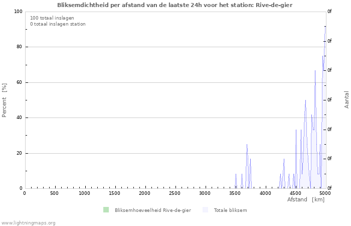 Grafieken: Bliksemdichtheid per afstand