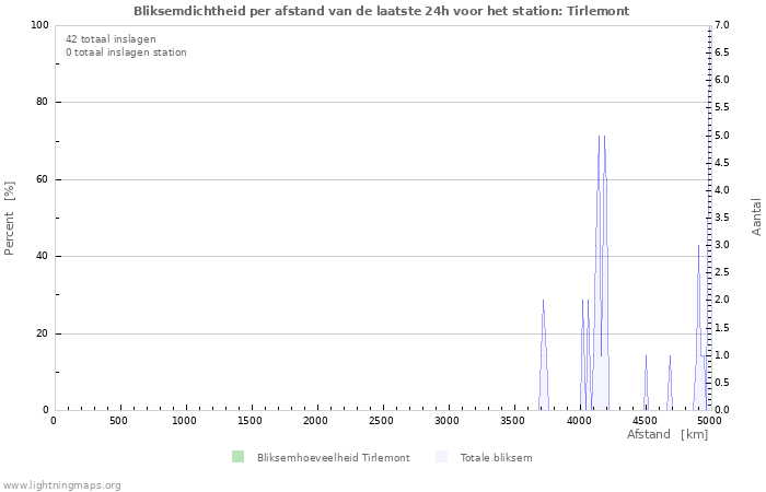 Grafieken: Bliksemdichtheid per afstand