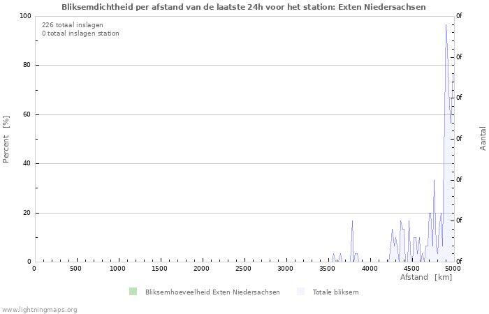 Grafieken: Bliksemdichtheid per afstand