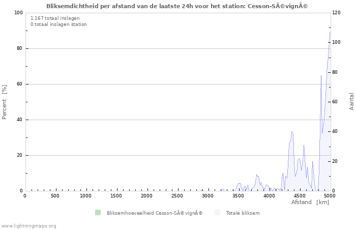 Grafieken: Bliksemdichtheid per afstand