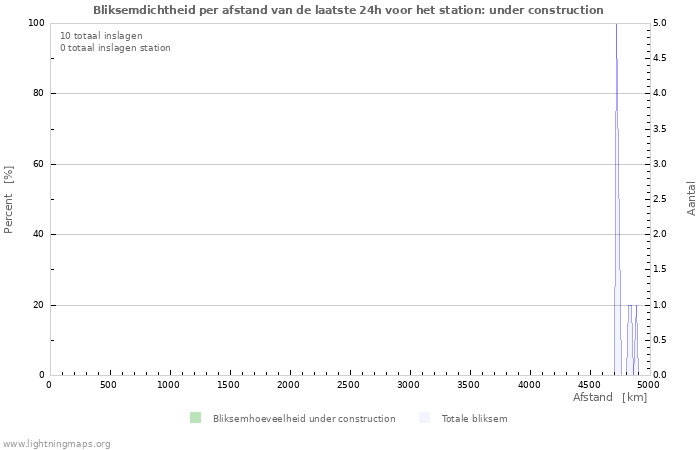 Grafieken: Bliksemdichtheid per afstand