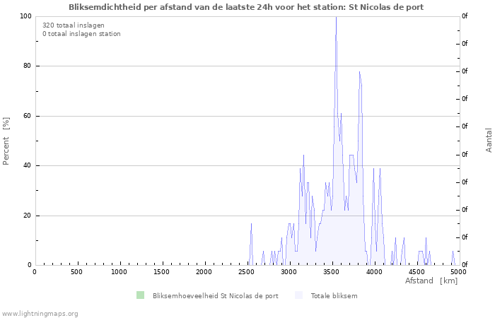 Grafieken: Bliksemdichtheid per afstand