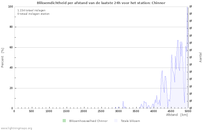 Grafieken: Bliksemdichtheid per afstand