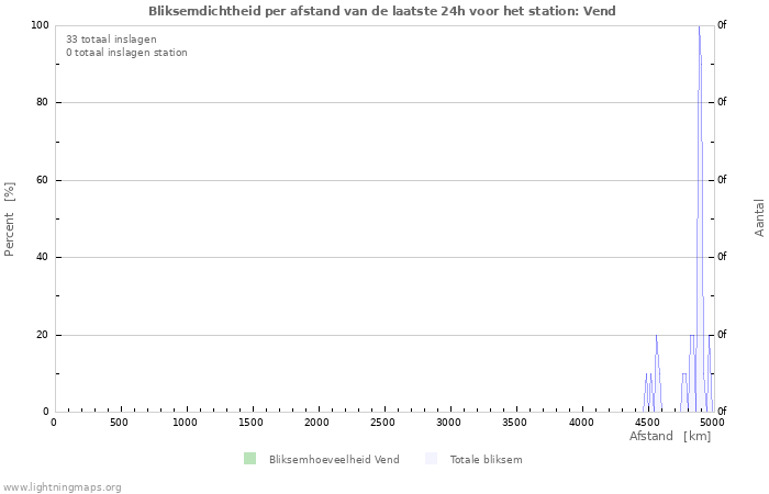 Grafieken: Bliksemdichtheid per afstand