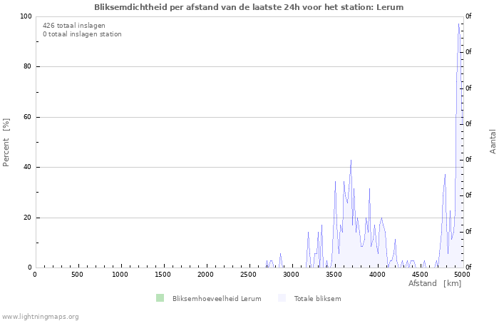 Grafieken: Bliksemdichtheid per afstand