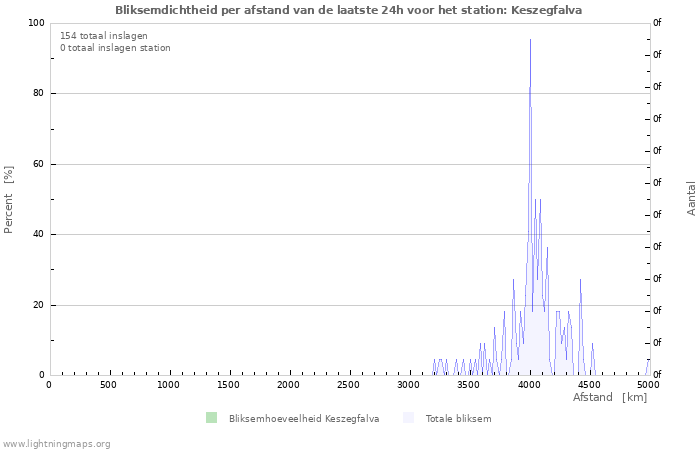 Grafieken: Bliksemdichtheid per afstand