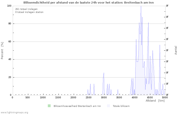 Grafieken: Bliksemdichtheid per afstand