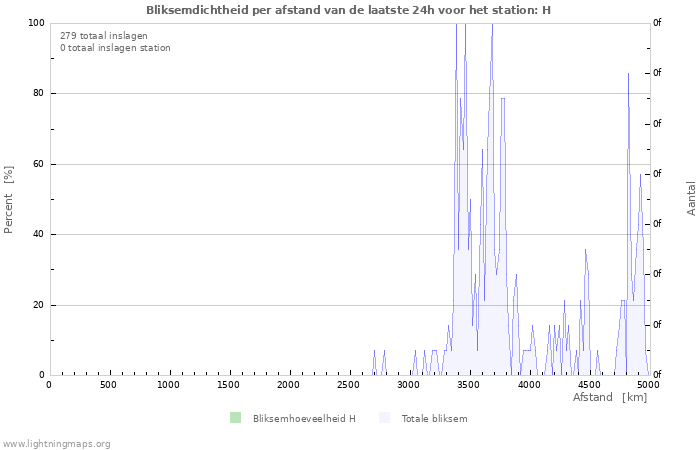 Grafieken: Bliksemdichtheid per afstand