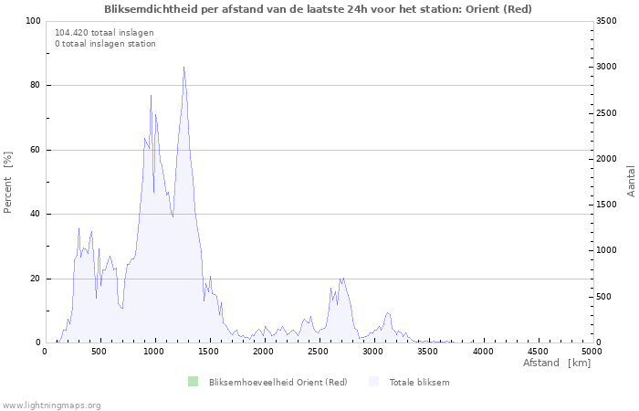 Grafieken: Bliksemdichtheid per afstand