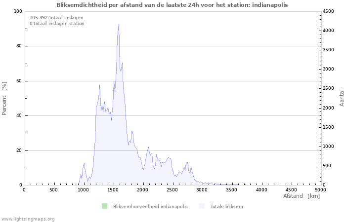 Grafieken: Bliksemdichtheid per afstand