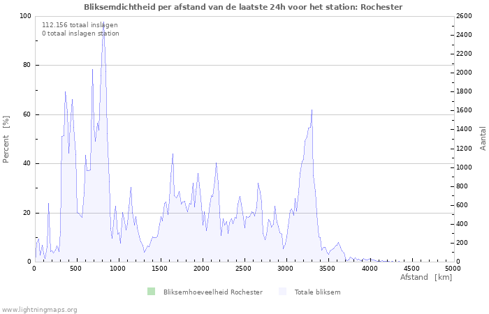 Grafieken: Bliksemdichtheid per afstand