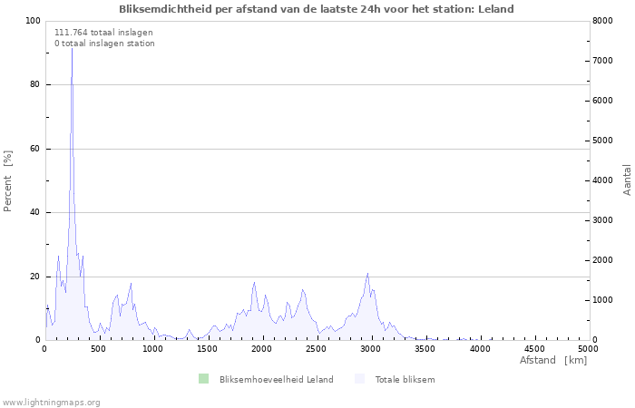 Grafieken: Bliksemdichtheid per afstand