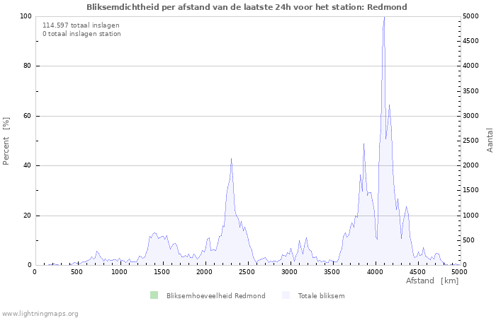 Grafieken: Bliksemdichtheid per afstand