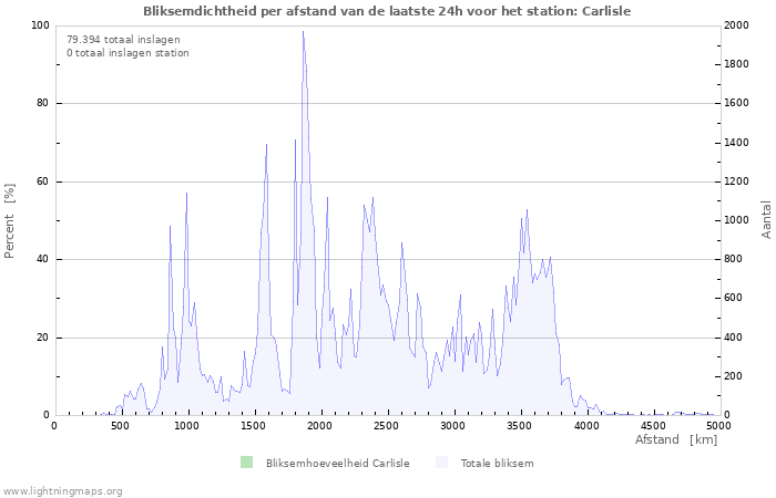 Grafieken: Bliksemdichtheid per afstand