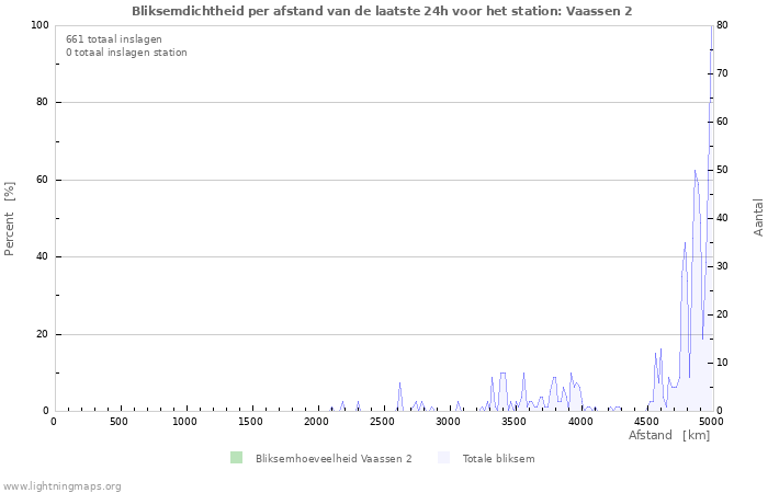 Grafieken: Bliksemdichtheid per afstand