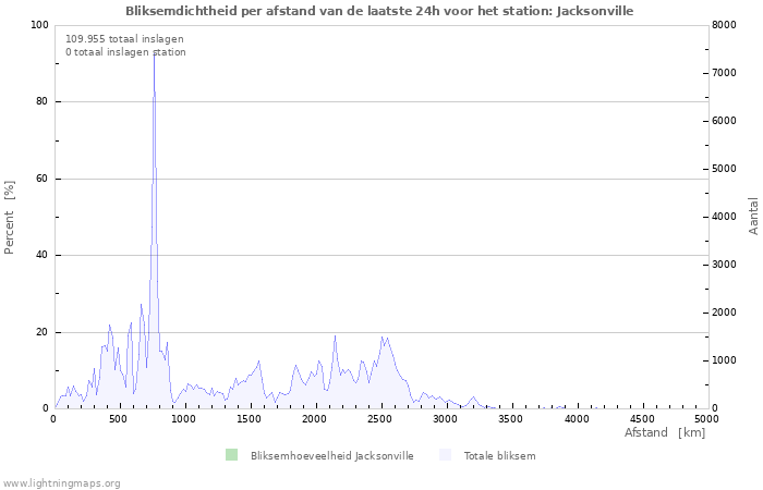 Grafieken: Bliksemdichtheid per afstand