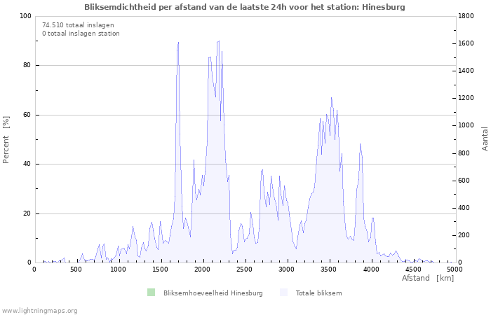 Grafieken: Bliksemdichtheid per afstand