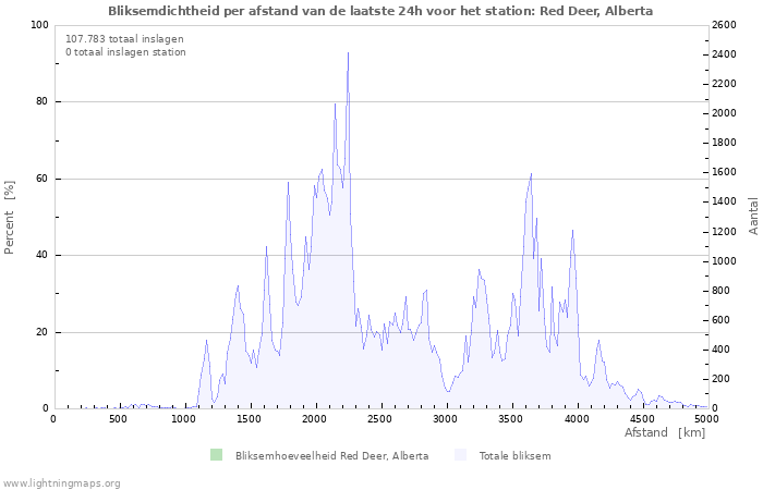 Grafieken: Bliksemdichtheid per afstand