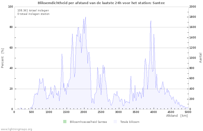 Grafieken: Bliksemdichtheid per afstand