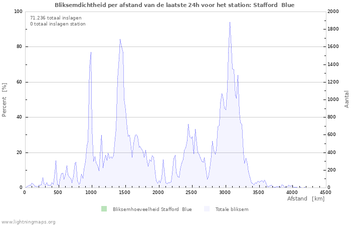 Grafieken: Bliksemdichtheid per afstand