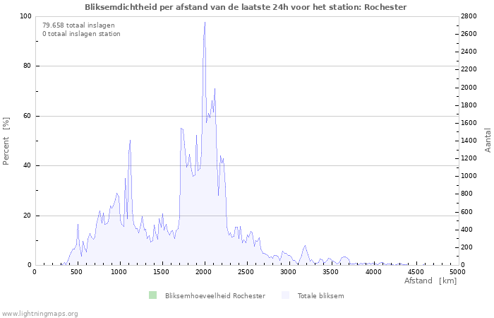 Grafieken: Bliksemdichtheid per afstand