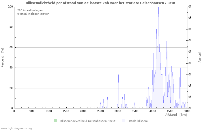 Grafieken: Bliksemdichtheid per afstand