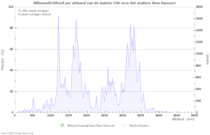 Grafieken: Bliksemdichtheid per afstand