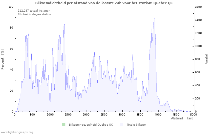 Grafieken: Bliksemdichtheid per afstand