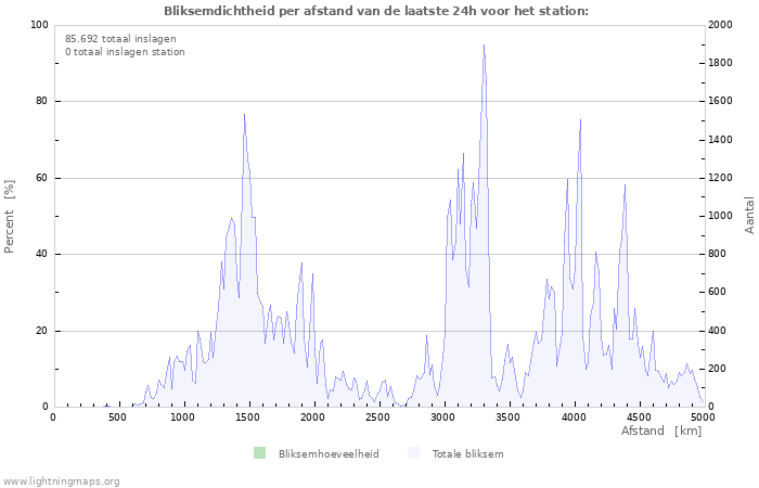 Grafieken: Bliksemdichtheid per afstand