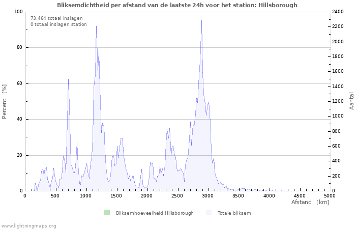 Grafieken: Bliksemdichtheid per afstand