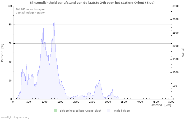 Grafieken: Bliksemdichtheid per afstand