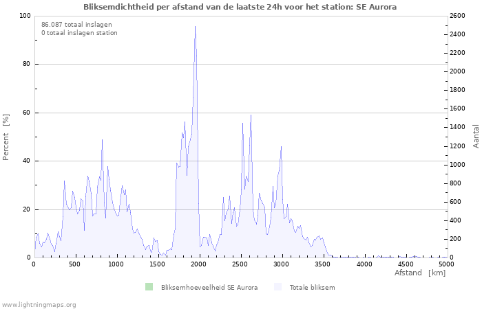 Grafieken: Bliksemdichtheid per afstand