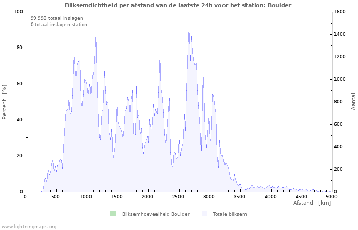 Grafieken: Bliksemdichtheid per afstand