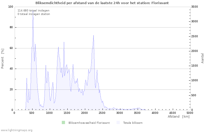 Grafieken: Bliksemdichtheid per afstand