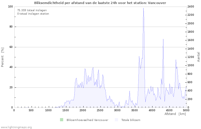 Grafieken: Bliksemdichtheid per afstand